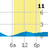 Point Barrow tide chart for Monday, August 11, 2025