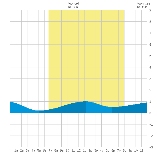 Point Barrow tide chart for Tuesday, August 12, 2025