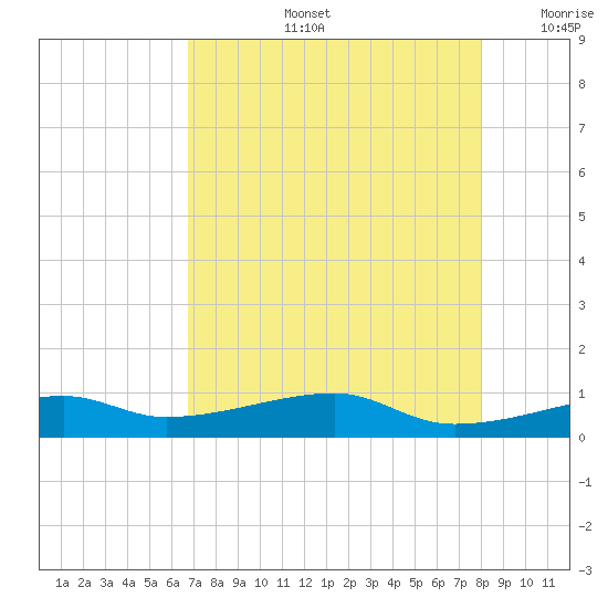 Point Barrow tide chart for Wednesday, August 13, 2025