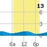 Point Barrow tide chart for Wednesday, August 13, 2025