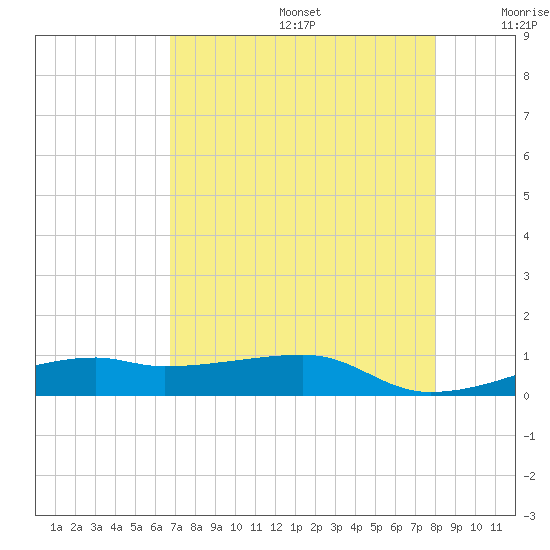Point Barrow tide chart for Thursday, August 14, 2025