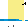 Point Barrow tide chart for Thursday, August 14, 2025