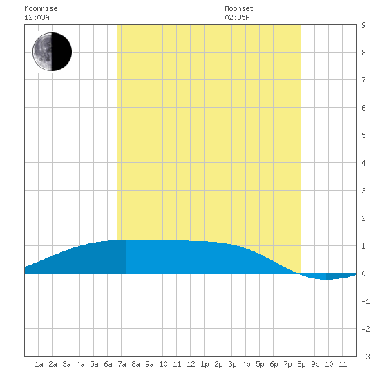 Point Barrow tide chart for Saturday, August 16, 2025
