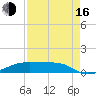 Point Barrow tide chart for Saturday, August 16, 2025