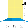 Point Barrow tide chart for Monday, August 18, 2025