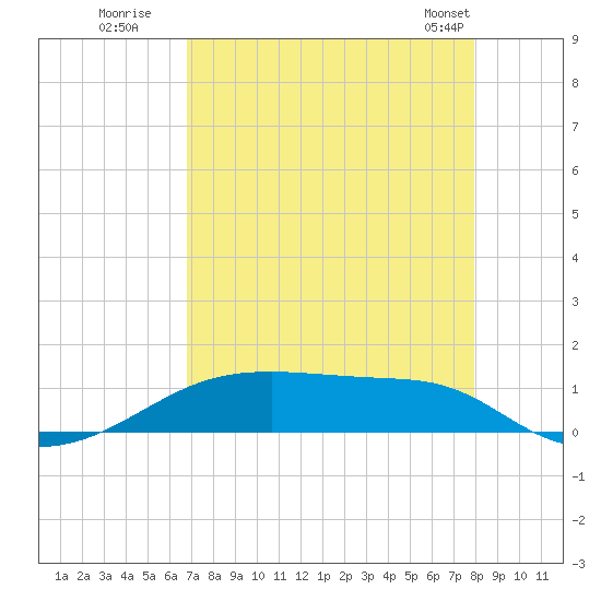Point Barrow tide chart for Tuesday, August 19, 2025