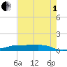 Point Barrow tide chart for Friday, August 1, 2025