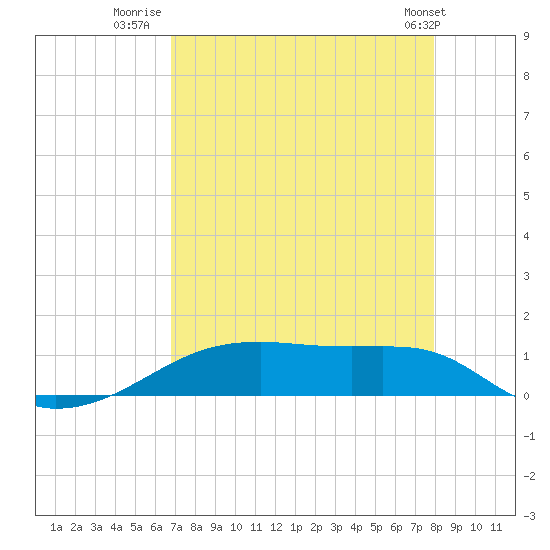 Point Barrow tide chart for Wednesday, August 20, 2025