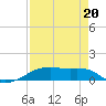 Point Barrow tide chart for Wednesday, August 20, 2025