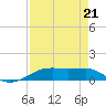 Point Barrow tide chart for Thursday, August 21, 2025