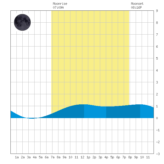 Point Barrow tide chart for Saturday, August 23, 2025