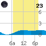Point Barrow tide chart for Saturday, August 23, 2025