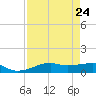 Point Barrow tide chart for Sunday, August 24, 2025