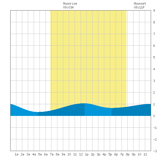 Point Barrow tide chart for Monday, August 25, 2025