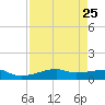 Point Barrow tide chart for Monday, August 25, 2025