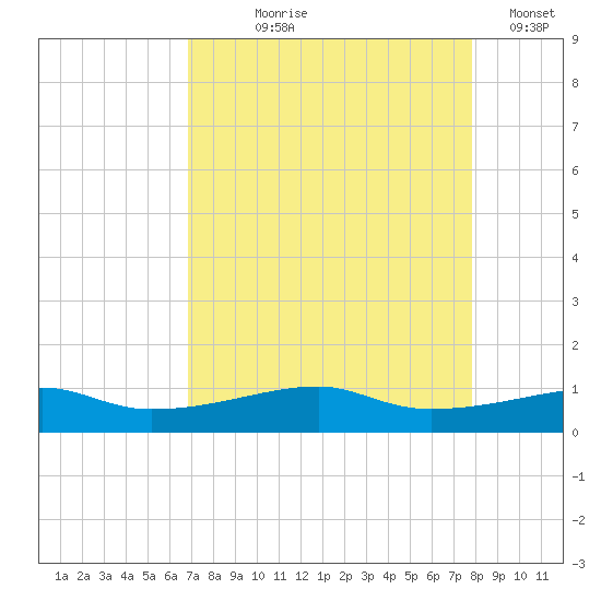 Point Barrow tide chart for Tuesday, August 26, 2025