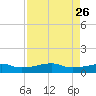 Point Barrow tide chart for Tuesday, August 26, 2025