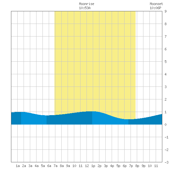Point Barrow tide chart for Wednesday, August 27, 2025