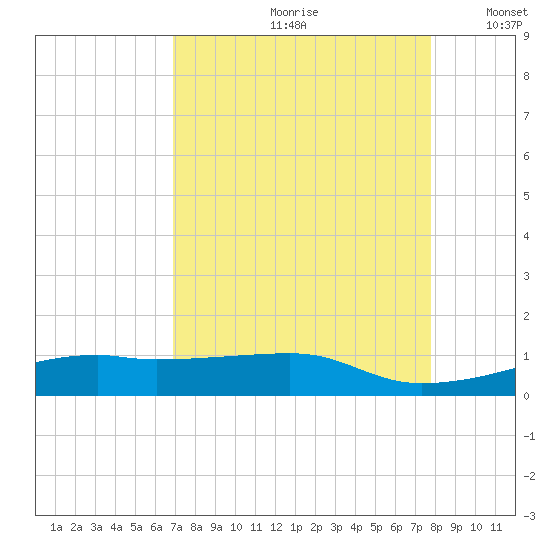 Point Barrow tide chart for Thursday, August 28, 2025
