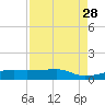 Point Barrow tide chart for Thursday, August 28, 2025