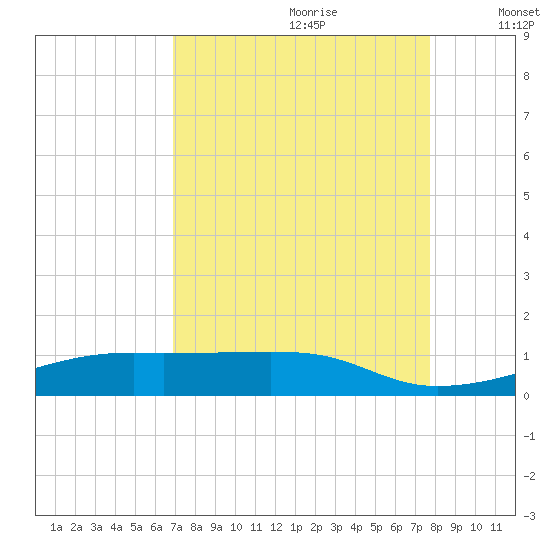 Point Barrow tide chart for Friday, August 29, 2025