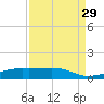 Point Barrow tide chart for Friday, August 29, 2025