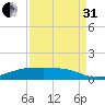 Point Barrow tide chart for Sunday, August 31, 2025