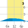 Point Barrow tide chart for Sunday, August 3, 2025