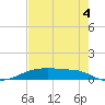 Point Barrow tide chart for Monday, August 4, 2025