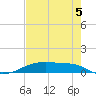Point Barrow tide chart for Tuesday, August 5, 2025