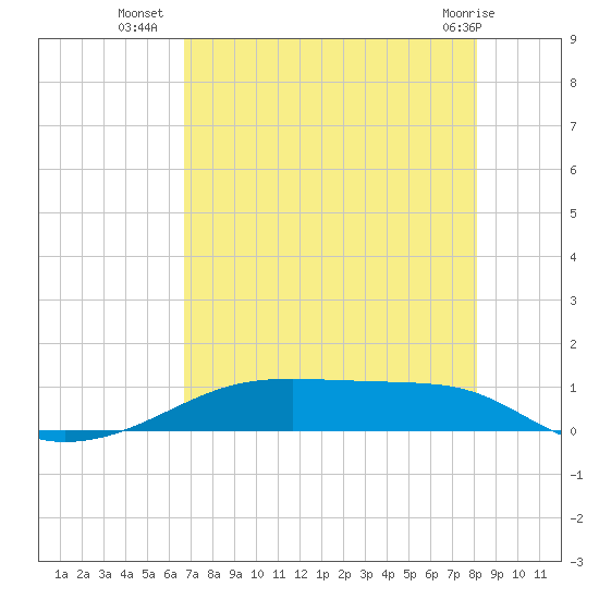 Point Barrow tide chart for Wednesday, August 6, 2025