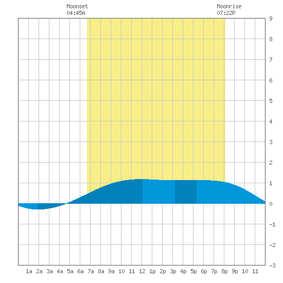 Point Barrow tide chart for Thursday, August 7, 2025