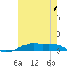 Point Barrow tide chart for Thursday, August 7, 2025