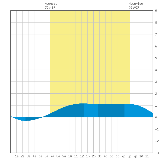 Point Barrow tide chart for Friday, August 8, 2025