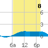 Point Barrow tide chart for Friday, August 8, 2025