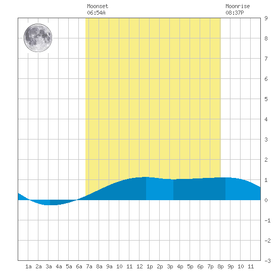 Point Barrow tide chart for Saturday, August 9, 2025
