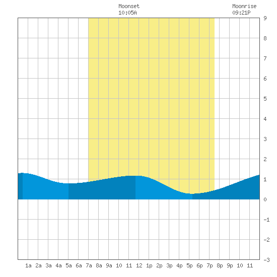 Point Barrow tide chart for Wednesday, September 10, 2025
