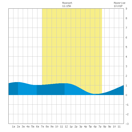 Point Barrow tide chart for Thursday, September 11, 2025