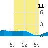 Point Barrow tide chart for Thursday, September 11, 2025