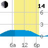Point Barrow tide chart for Sunday, September 14, 2025