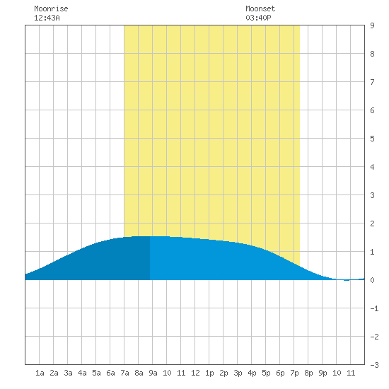 Point Barrow tide chart for Monday, September 15, 2025