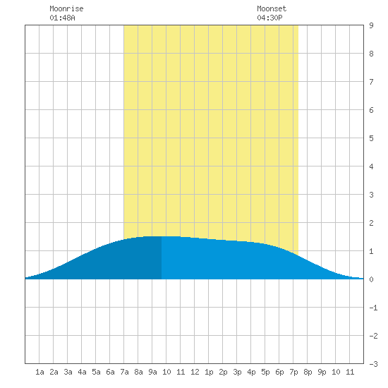 Point Barrow tide chart for Tuesday, September 16, 2025