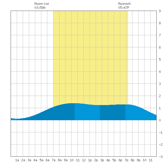 Point Barrow tide chart for Thursday, September 18, 2025