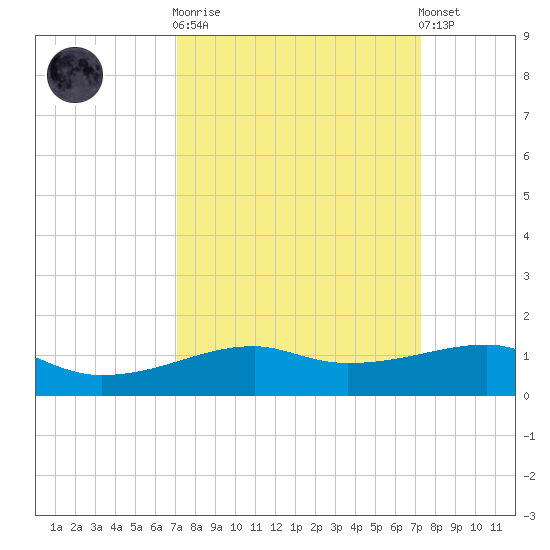 Point Barrow tide chart for Sunday, September 21, 2025