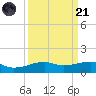 Point Barrow tide chart for Sunday, September 21, 2025