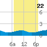 Point Barrow tide chart for Monday, September 22, 2025