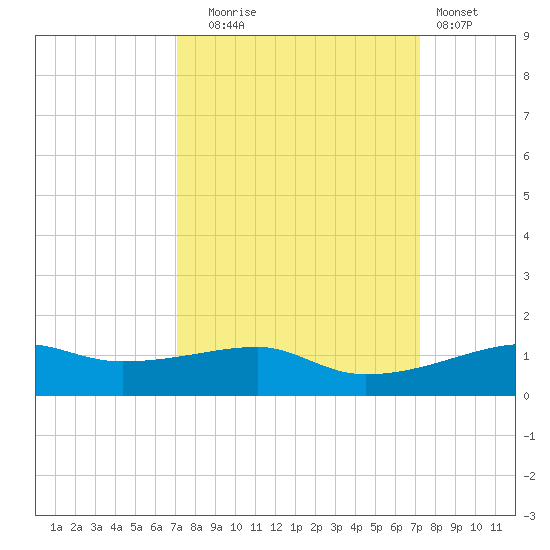 Point Barrow tide chart for Tuesday, September 23, 2025