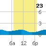 Point Barrow tide chart for Tuesday, September 23, 2025