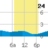 Point Barrow tide chart for Wednesday, September 24, 2025