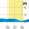 Point Barrow tide chart for Thursday, September 25, 2025